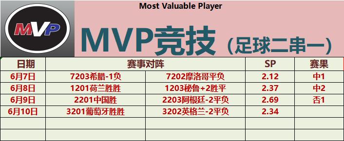 6.10MVP竞技
